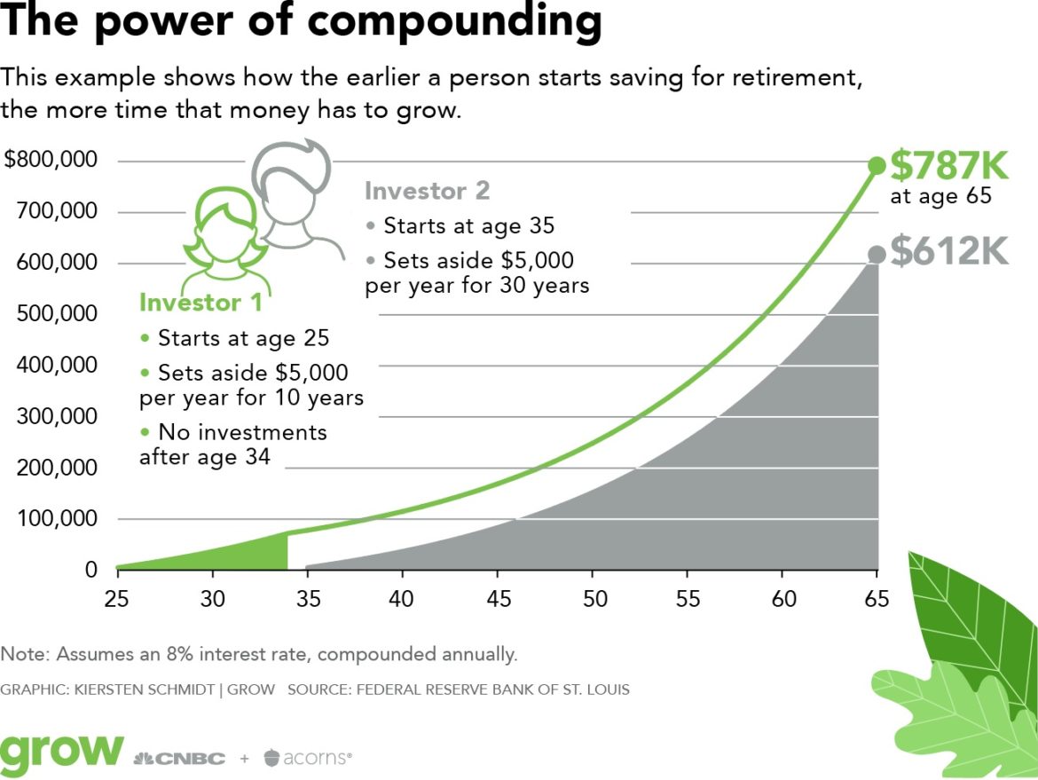 Gaining Interest On Savings